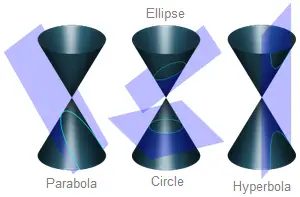 the four conic sections, circle, ellipse, parabola, hyperbola